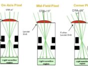 Why Chief Ray Angle Is Critical in Wide Angle Lens Design Performance